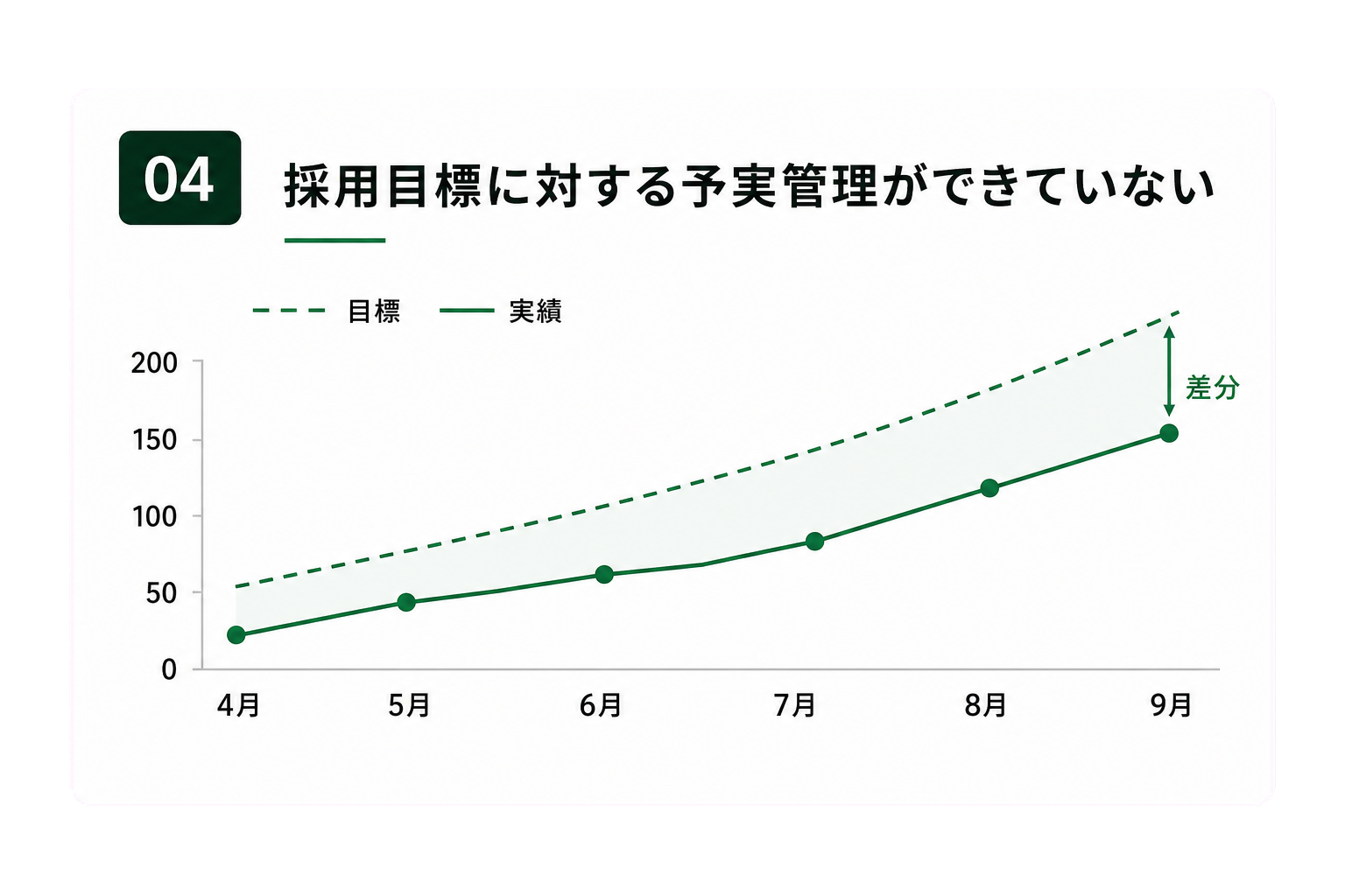 採用目標に対する予実管理ができていない